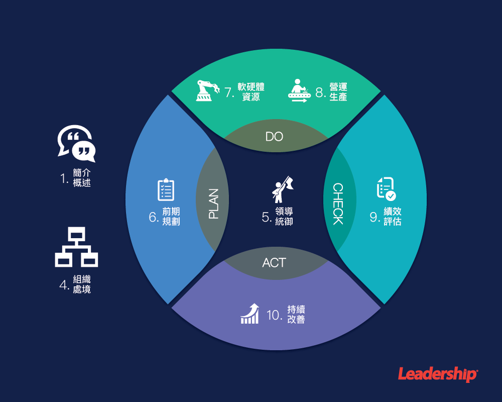 ISO 27001 PDCA 基礎架構