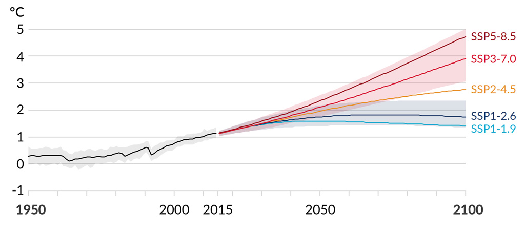 Global surface temperature change relative to 1850-1900