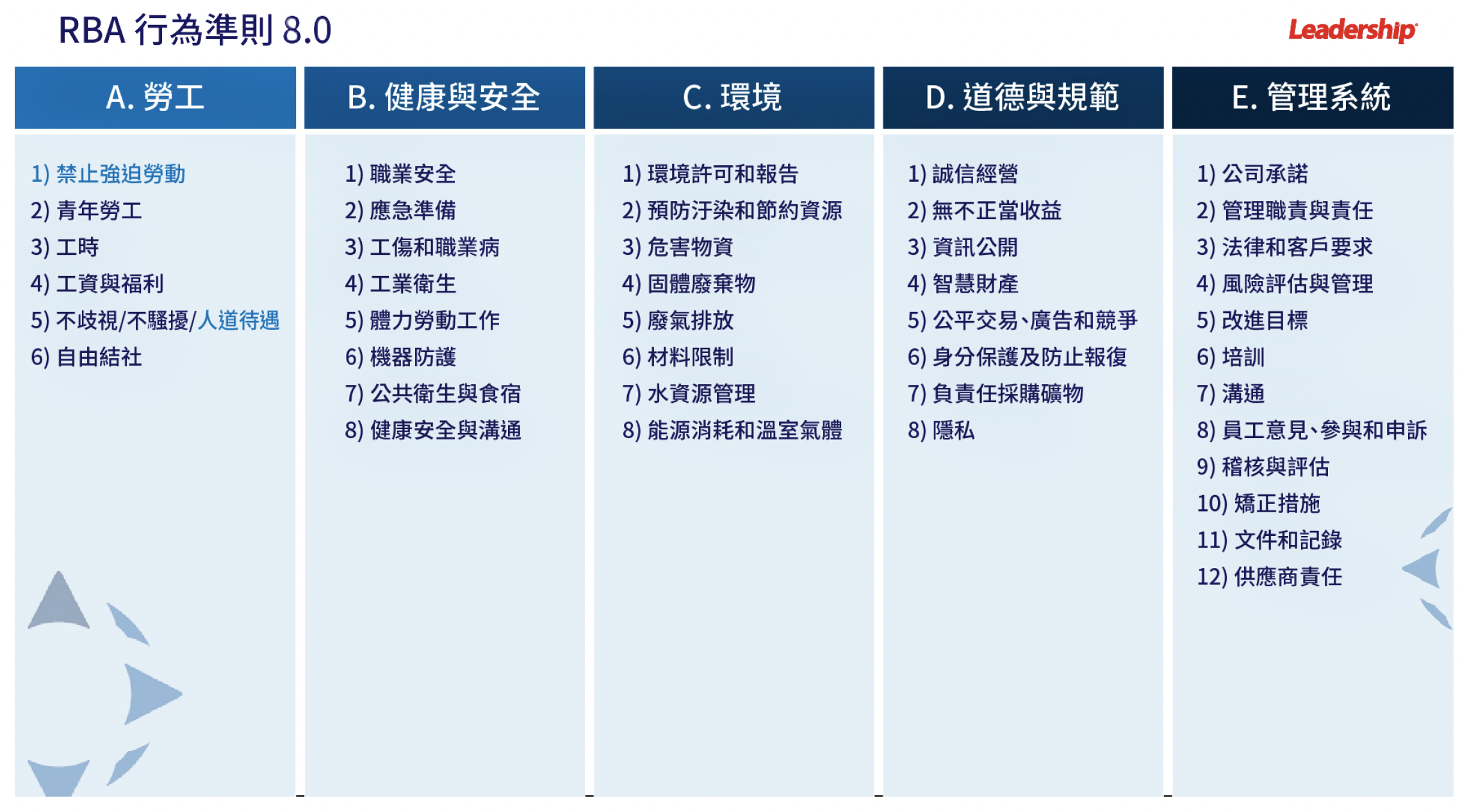 RBA COC 8.0 五大主題框架：人權、健康與安全、環保、商業道德、管理系統。