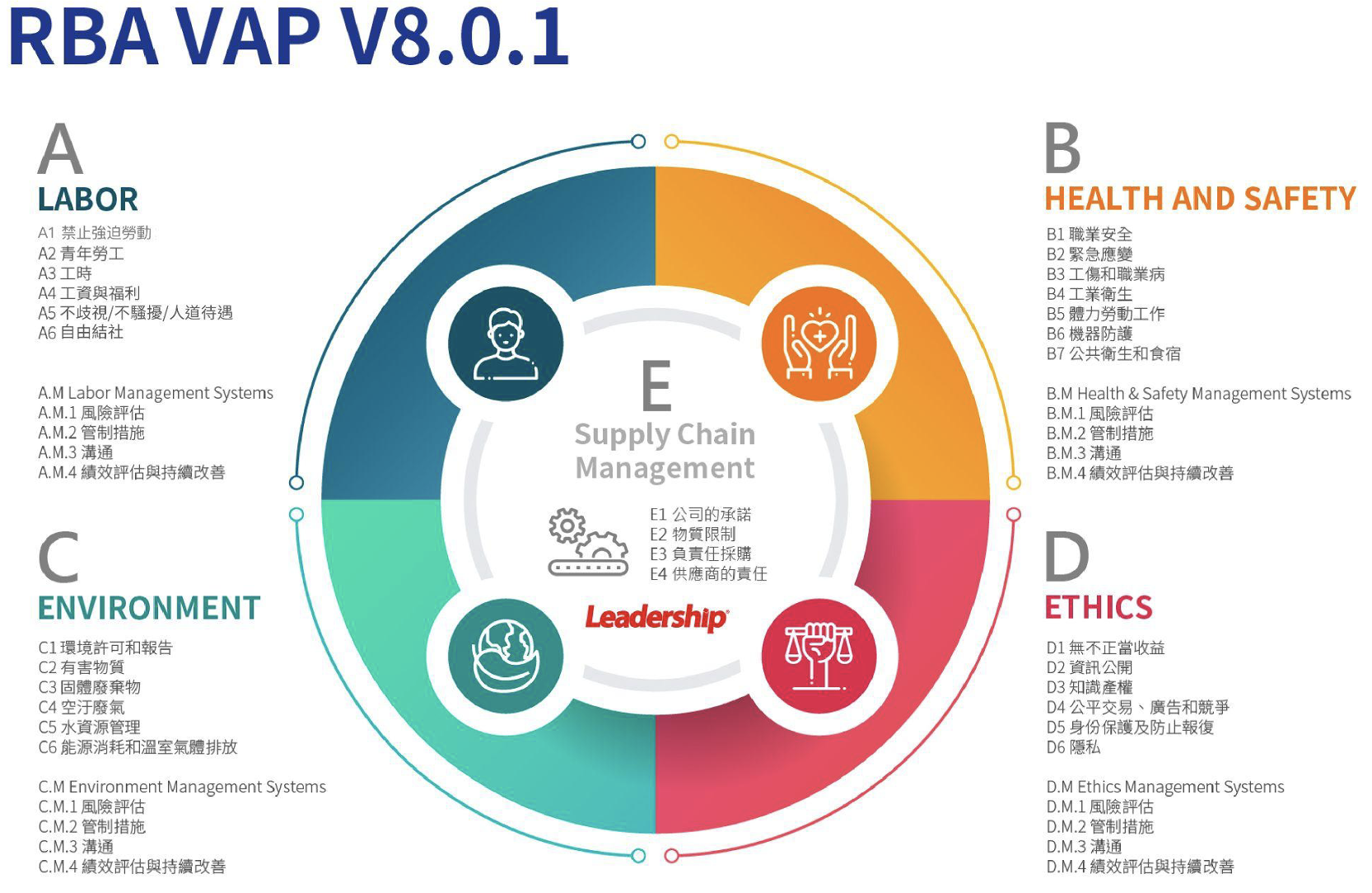 RBA VAP 8 則是五大主題框架將原本「E.管理系統」分散至各主題，並新增「E.供應鏈管理」