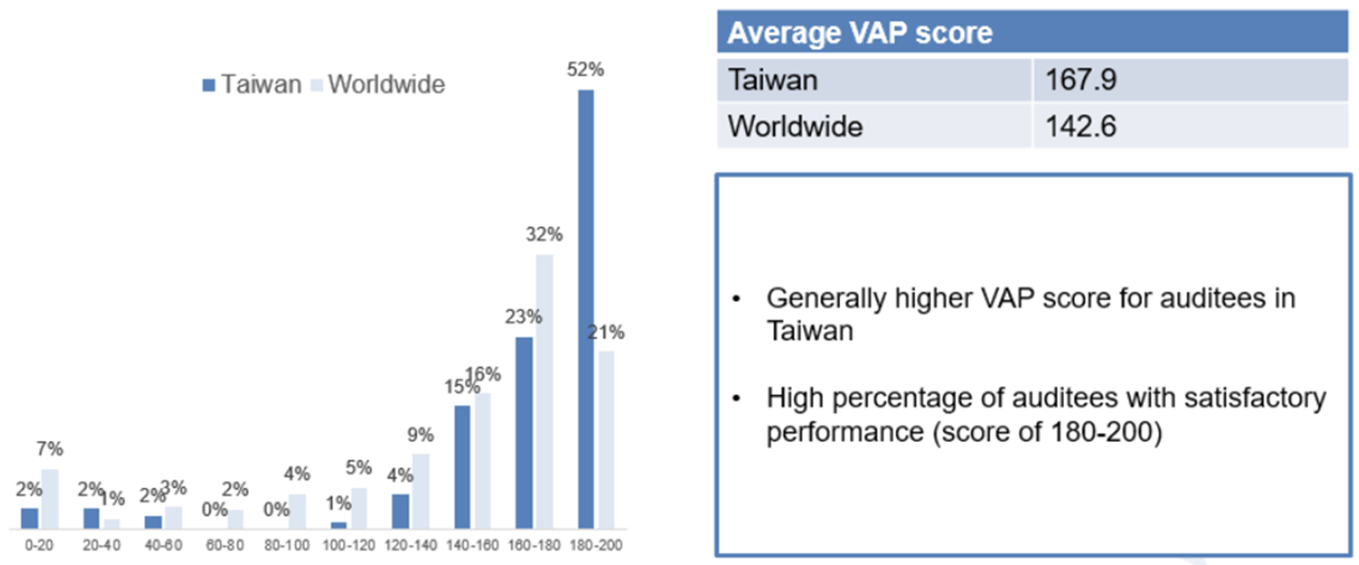 2023年全球企業RBA VAP平均分數為142.6分，台灣企業平均分數167.9，高於世界平均許多。