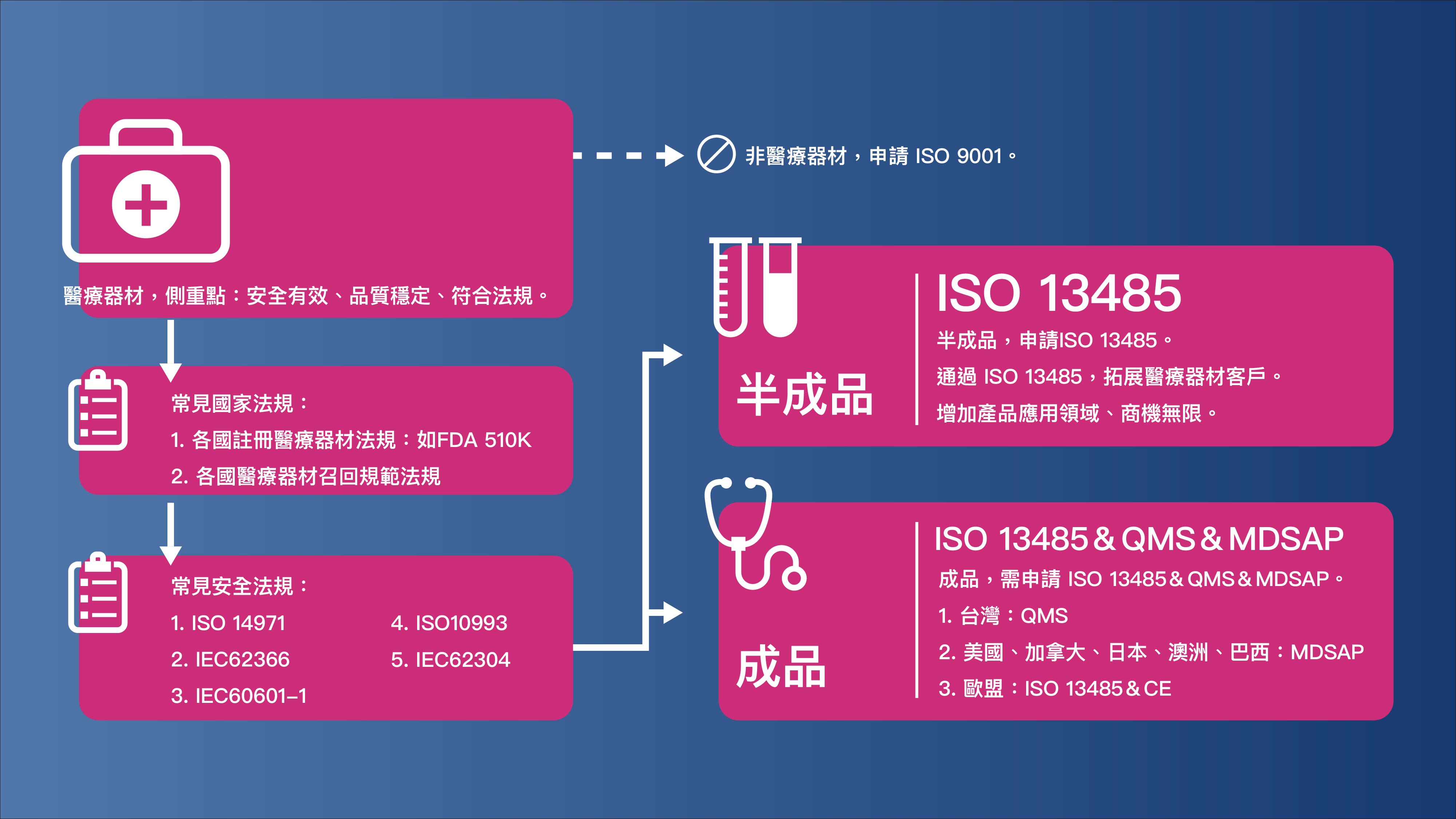 ISO 13485：2016 醫療器材品質管理系統標準