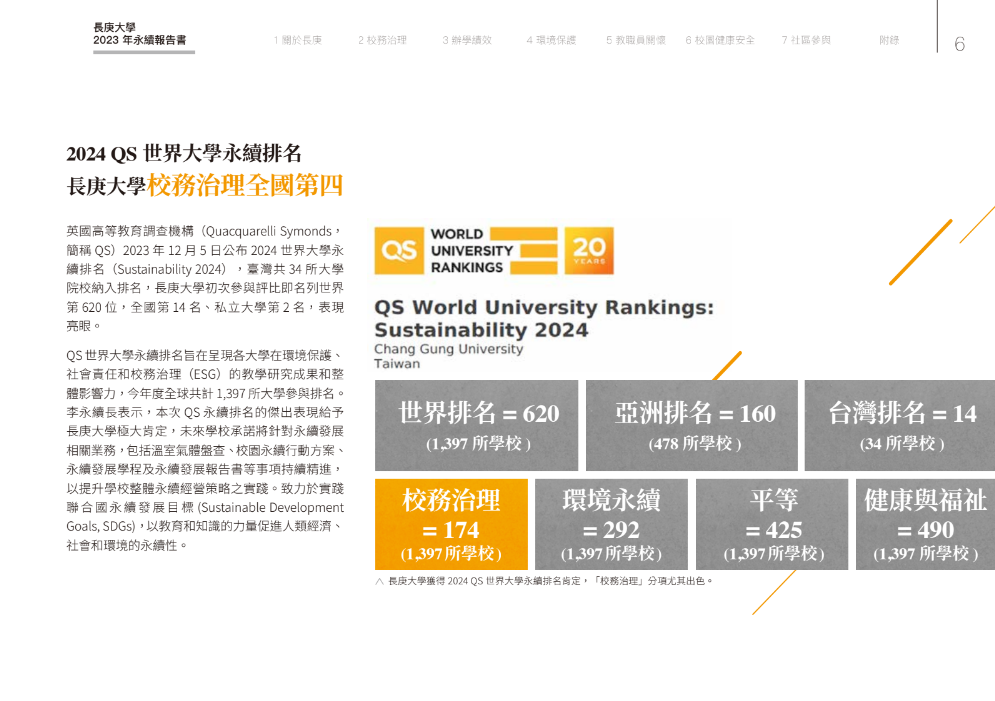 長庚大學2024年QS世界大學永續排名，校務治理全國第四。