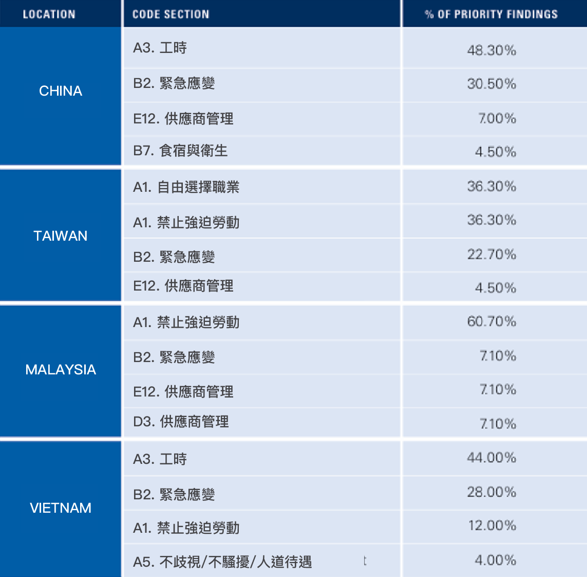 RBA VAP 前四大稽核國家 Priority 缺失