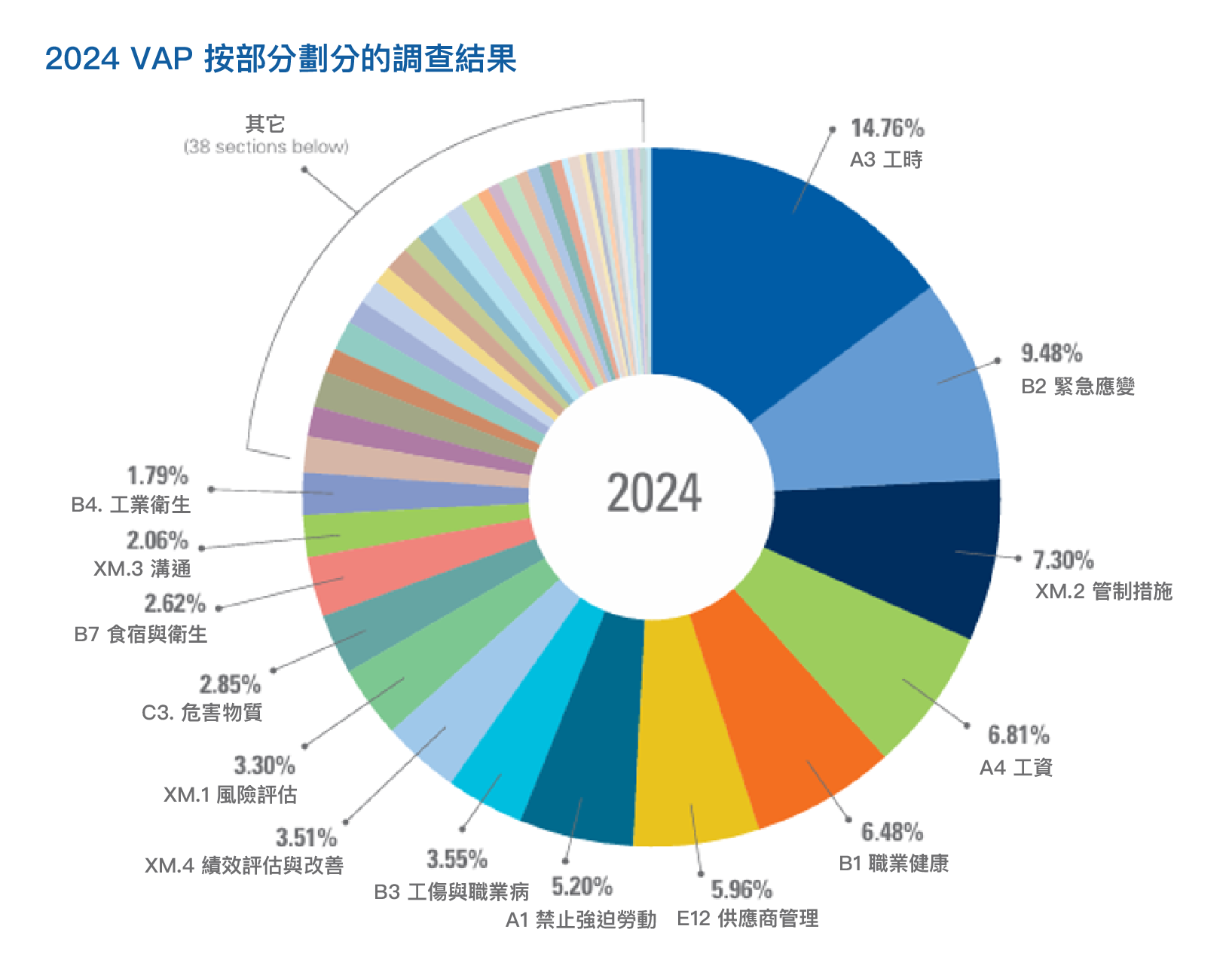 RBA 2024稽核常見缺失，前3名為：工時違規、緊急應變、管制措施